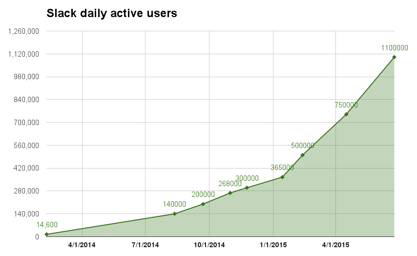 Slack's early user growth curve