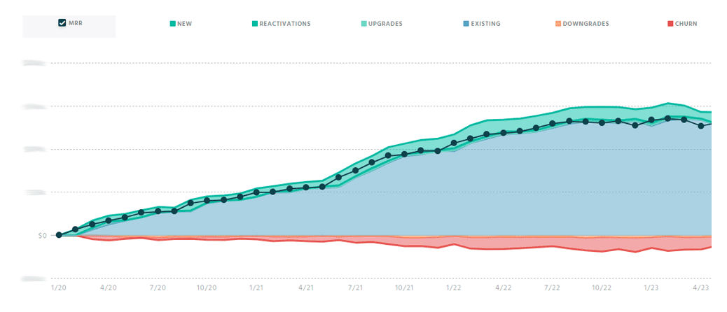 SparkToro is consistent in adding the same dollars-per-month of new-MRR, but their consistent cancellation rate continues to grow in dollars per month, which means at their current size, cancellation "wins" that race, and growth becomes flat.