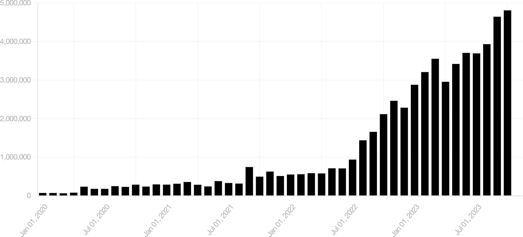 Lenny's Newsletter traffic