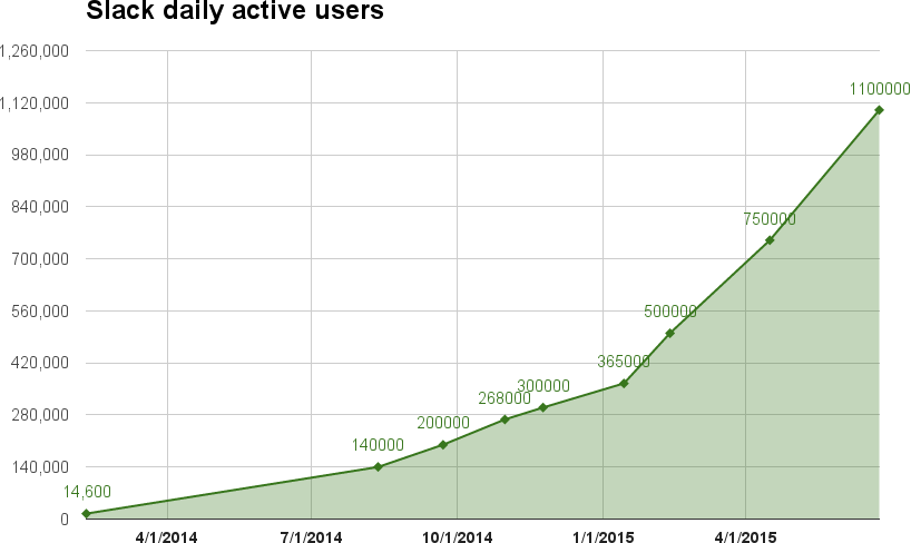 Slack's early user growth curve