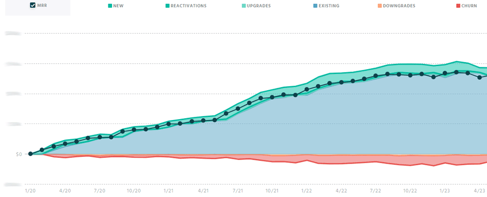 SparkToro is consistent in adding the same dollars-per-month of new-MRR, but their consistent cancellation rate continues to grow in dollars per month, which means at their current size, cancellation "wins" that race, and growth becomes flat.