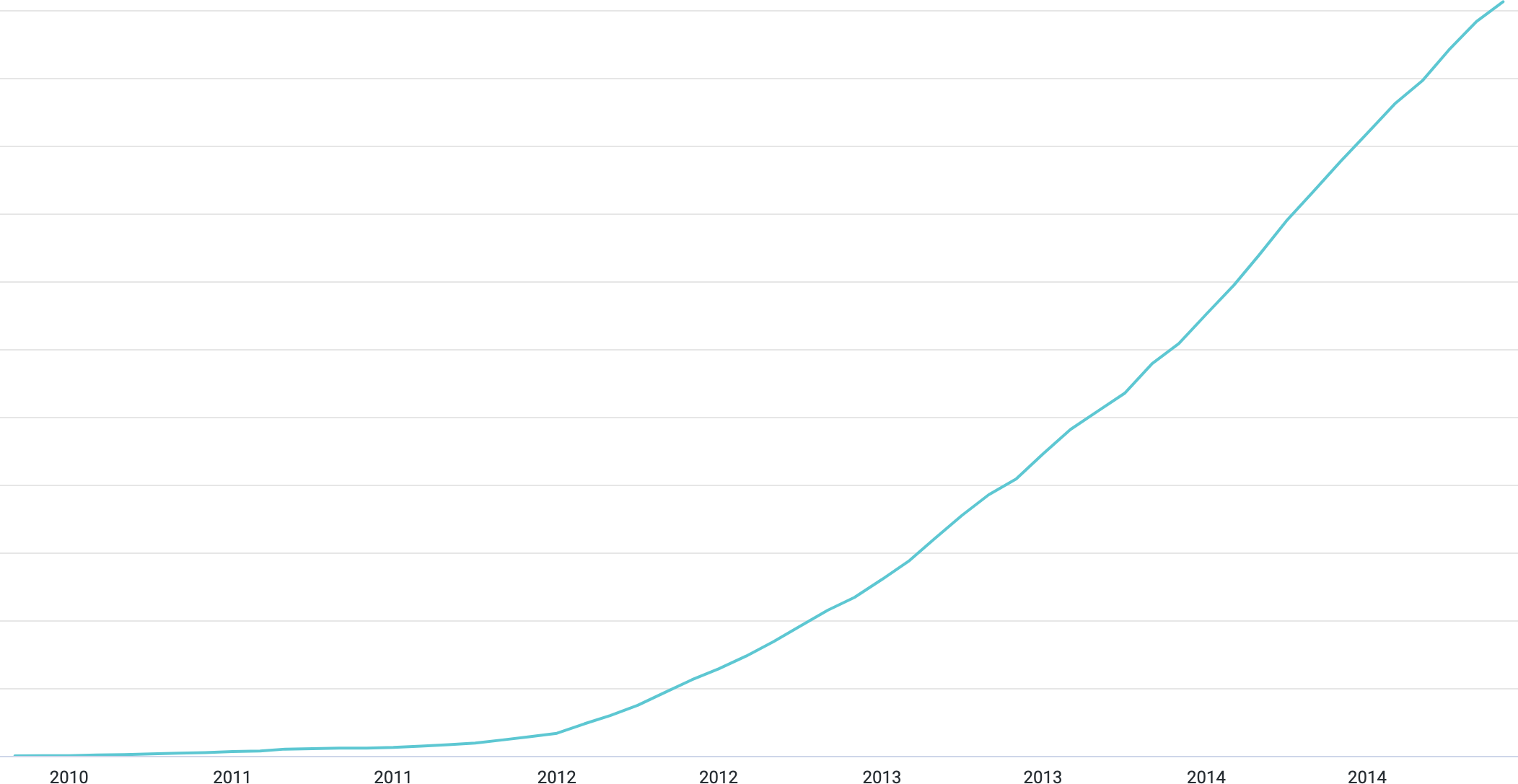 WP Engine's early growth curve