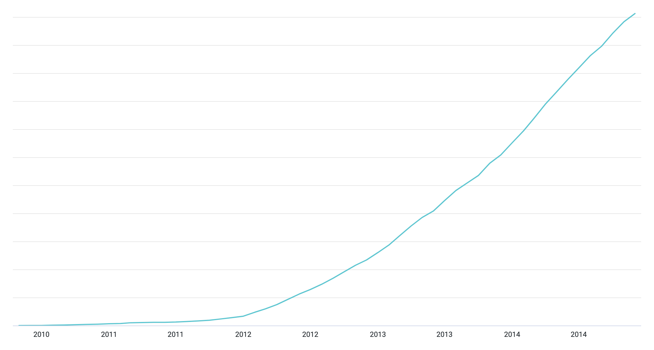 WP Engine's early growth curve