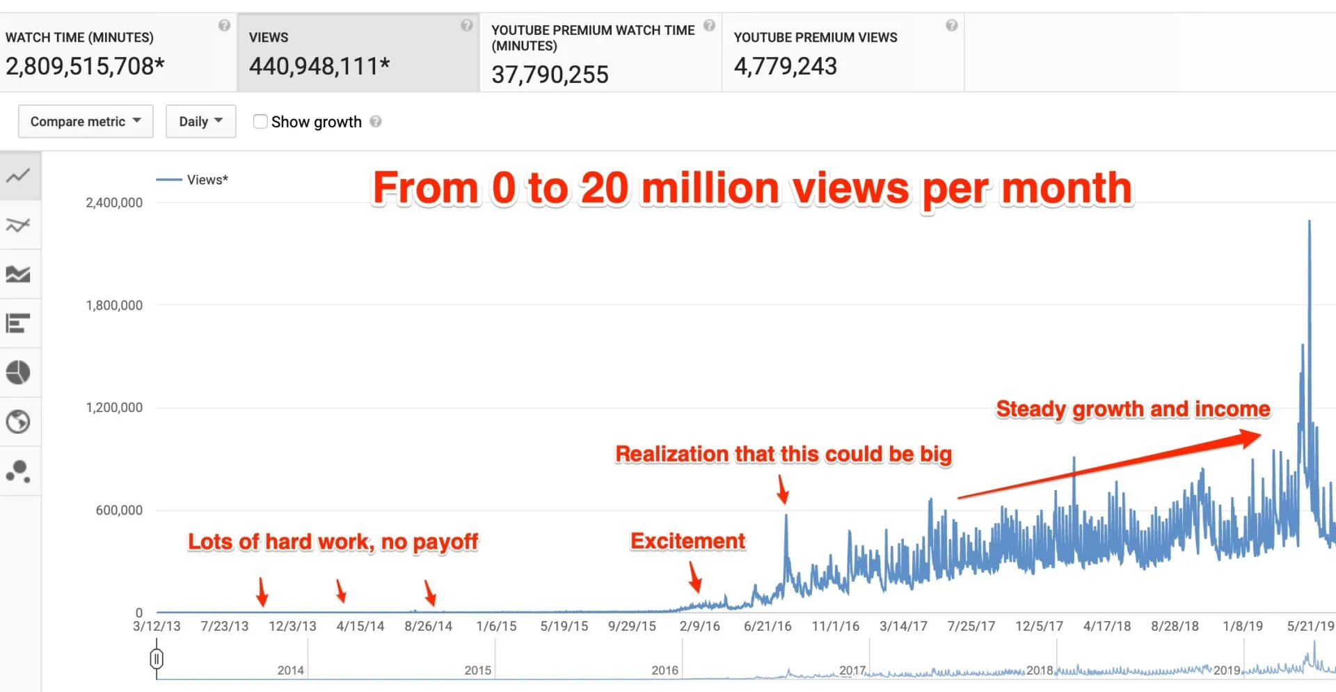 YouTube channel viewer growth