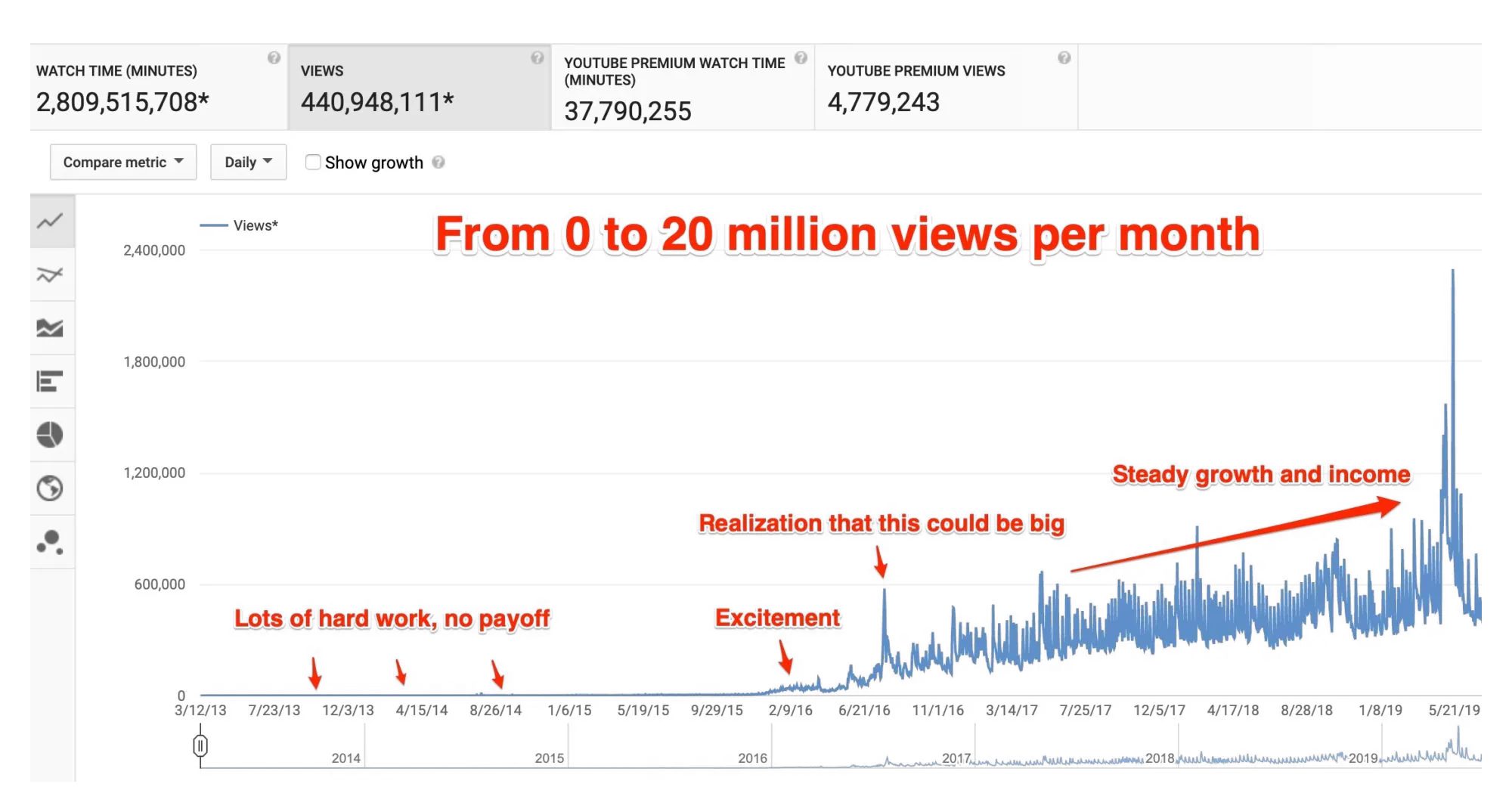 YouTube channel viewer growth