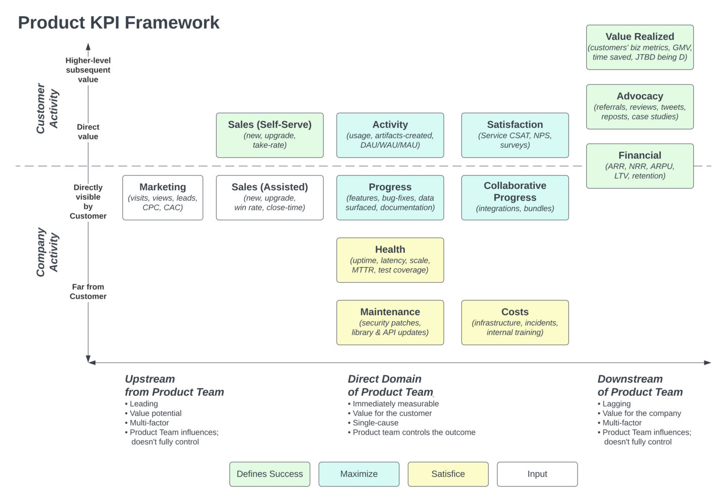 Product KPI Framework