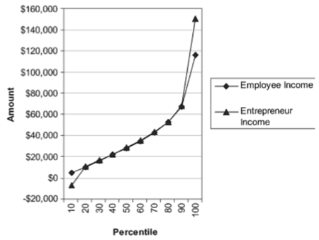 entrepreneurs make about the same money as employees