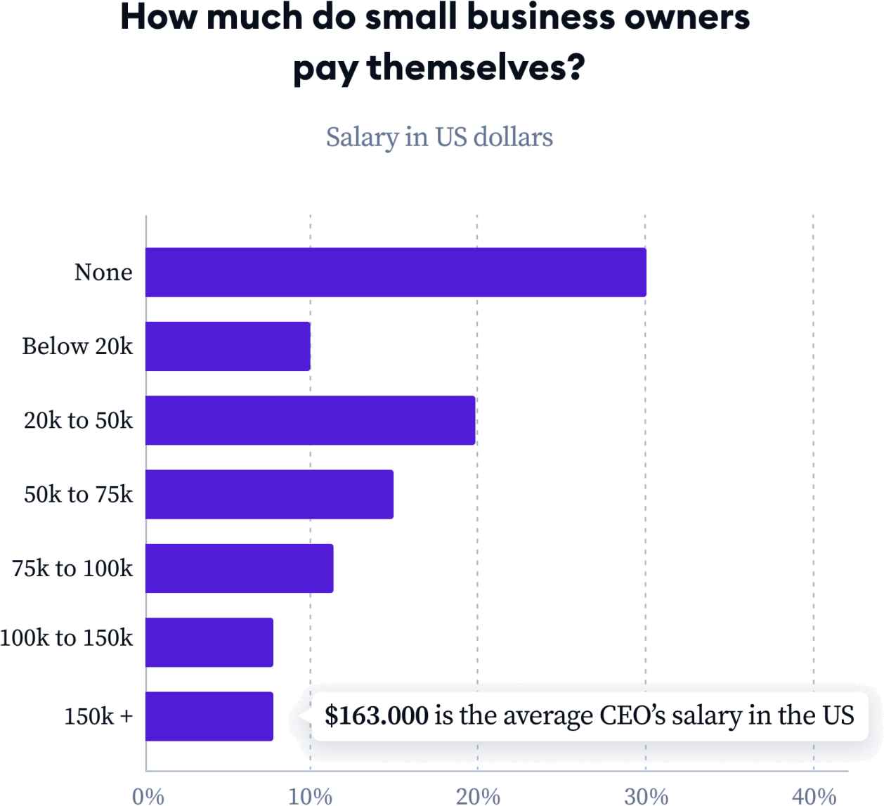 How much small business owners pay themselves