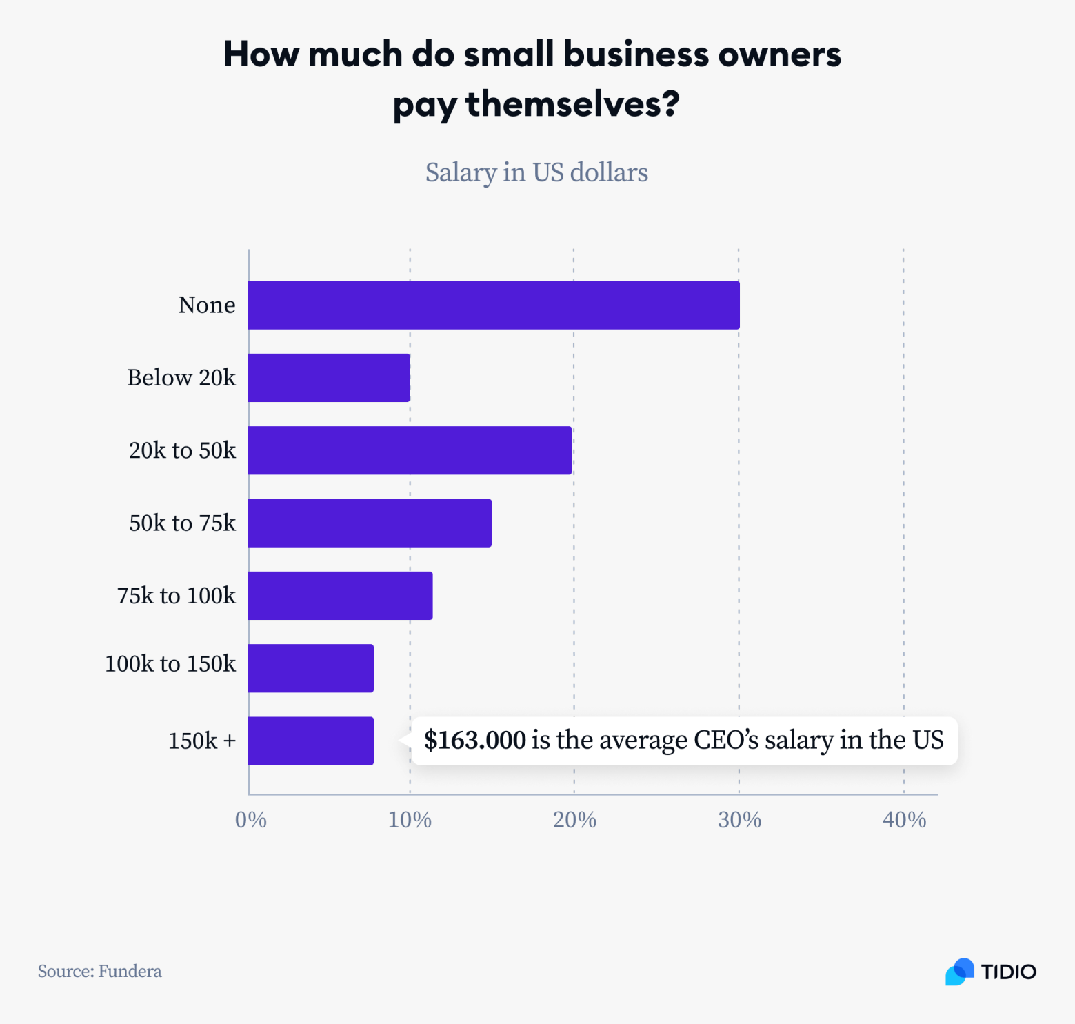 How much small business owners pay themselves