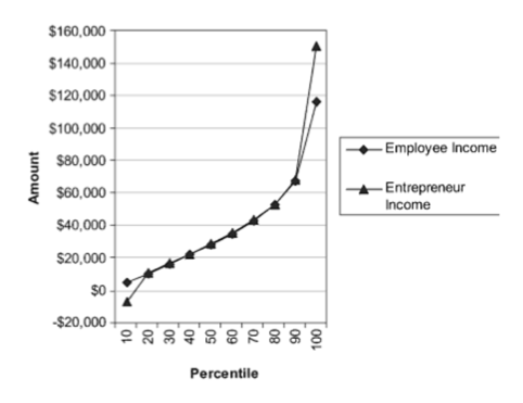 entrepreneurs make about the same money as employees