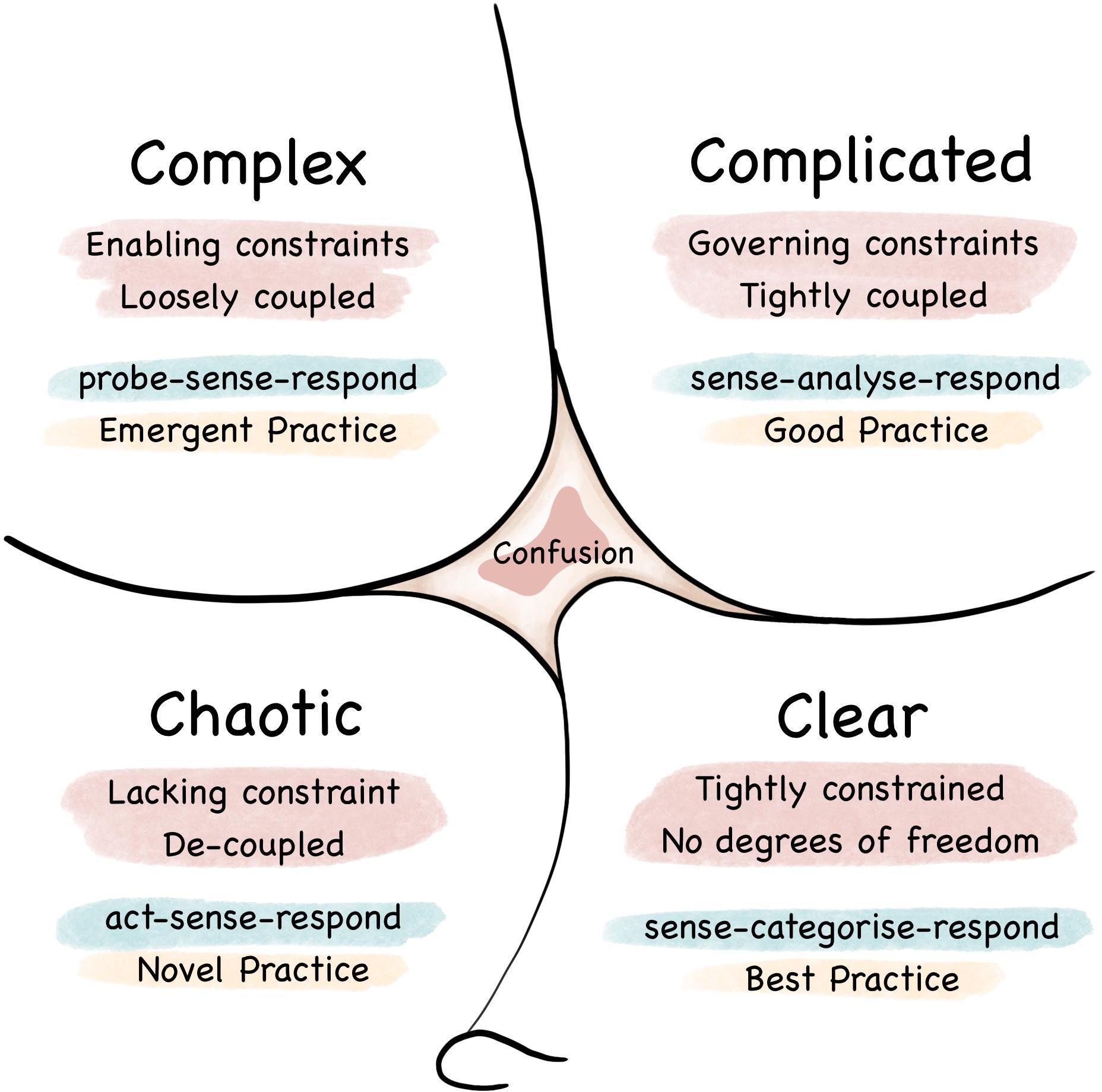 This "Complicated" vs "Complex" terminology comes from the Cynefin Framework.