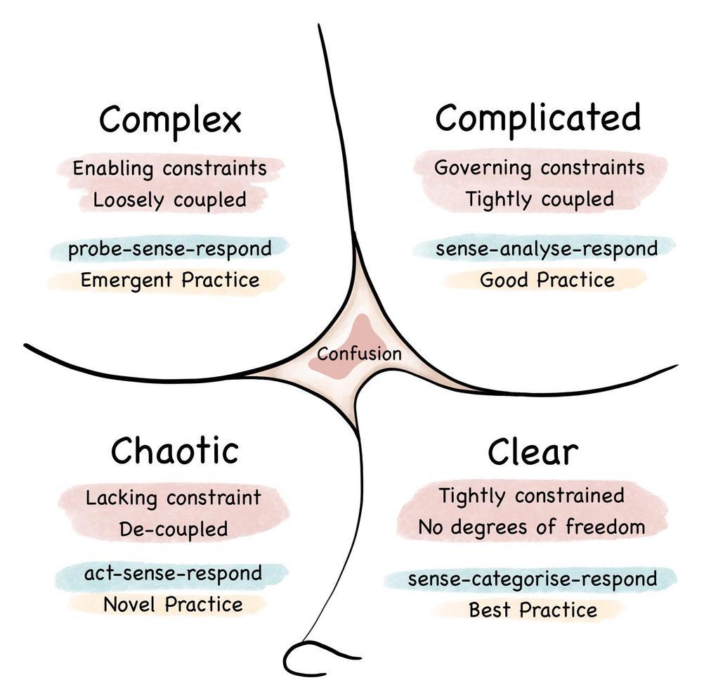 This "Complicated" vs "Complex" terminology comes from the Cynefin Framework.