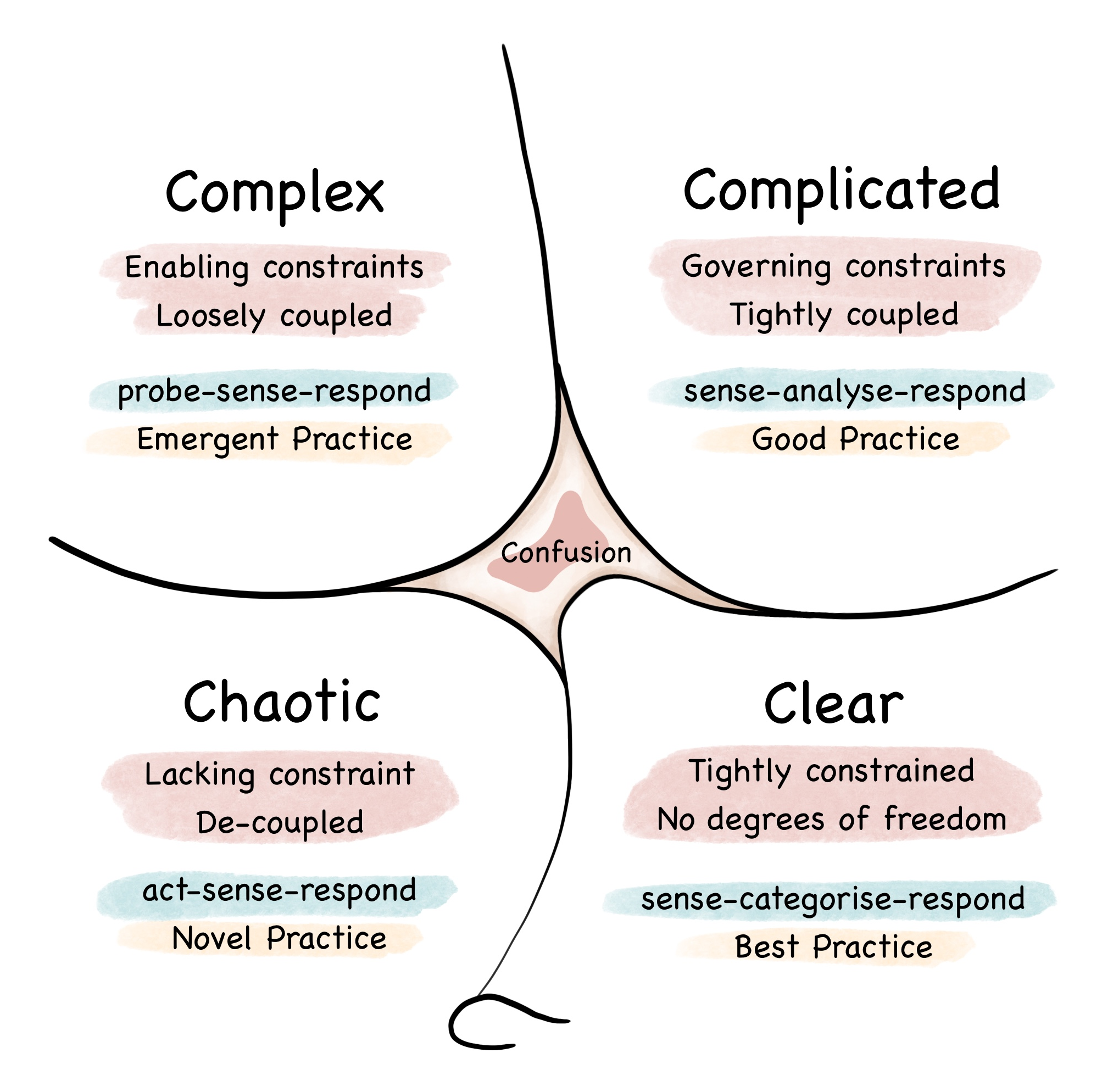 This terminology comes from the Cynefin Framework.
