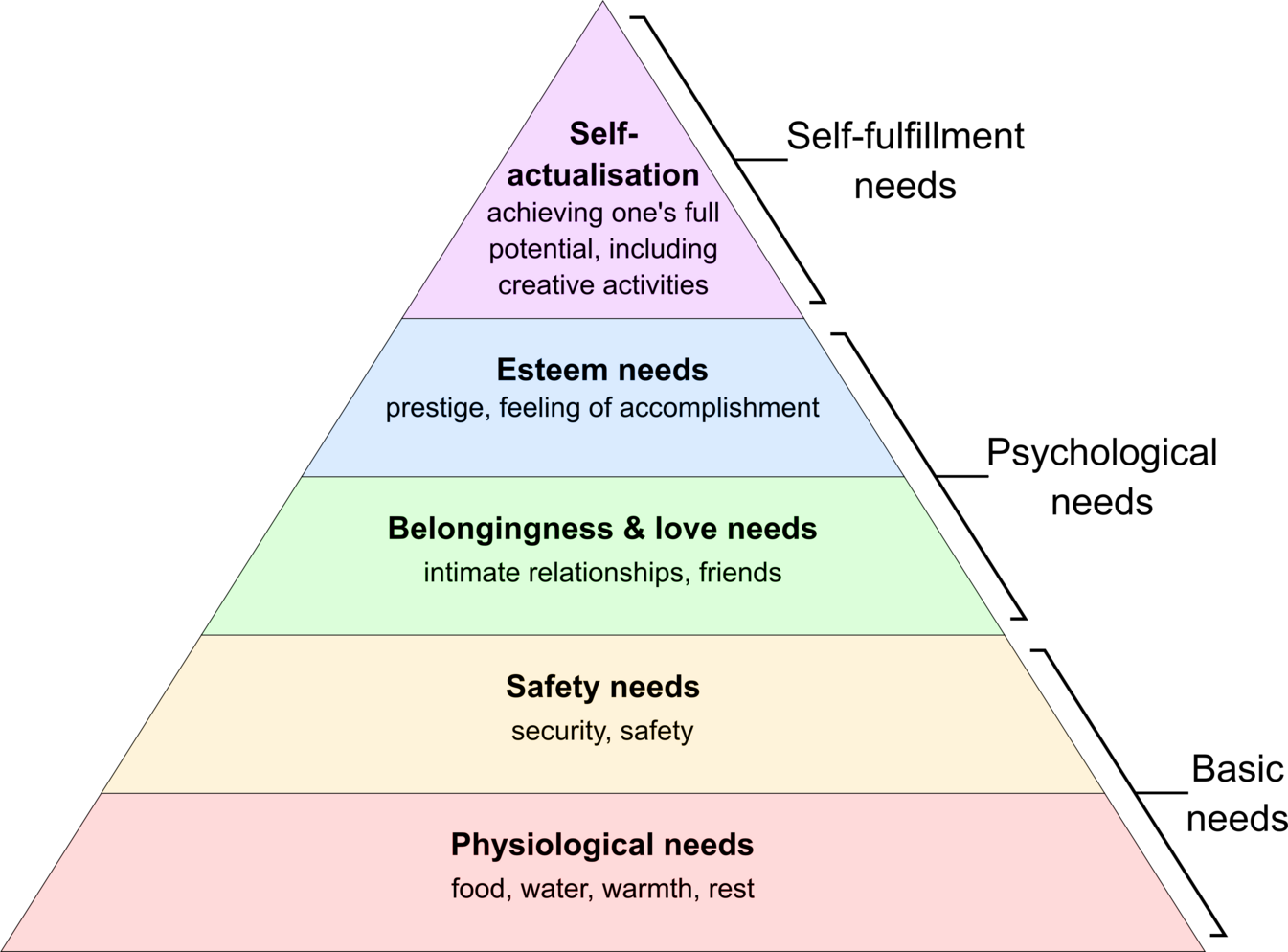 Maslow's Hierarchy of Needs