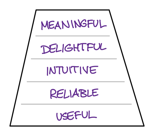 Pseudo-Maslow Product Hierarchy
Meaningful - identity, belonging, higher purpose
Delightful - a pleasure to use
Easy to Use - effortless and intuitive
Reliable - always works as promised
Useful - fulfills a need; solves a problem