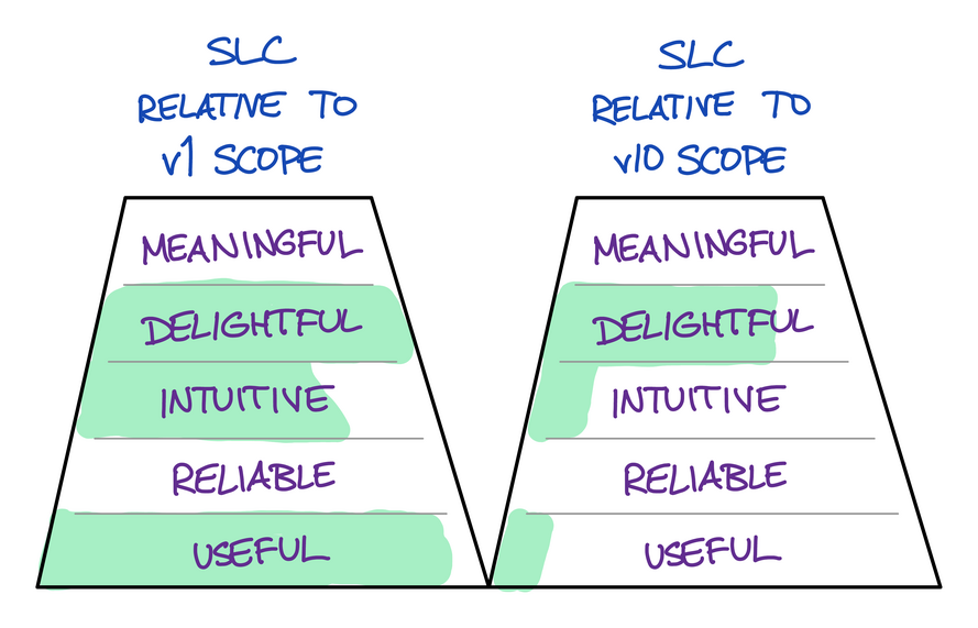 SLC as complete according to a narrow scope (left), but lacking features relative to the scope of a mature product (right).