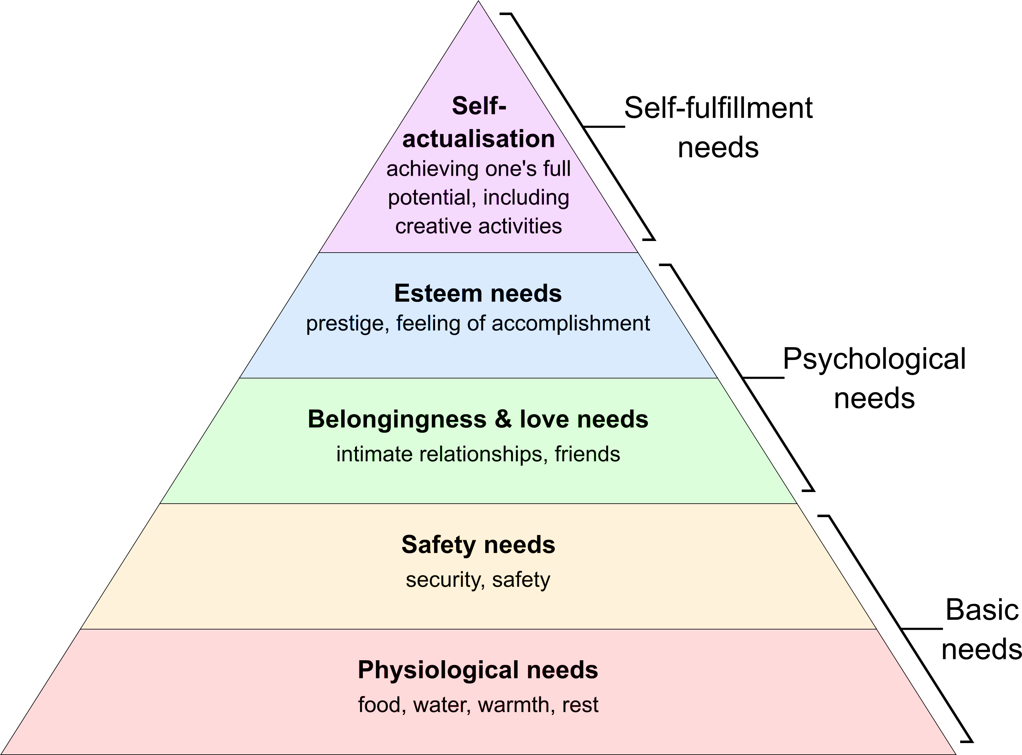 Maslow's Hierarchy of Needs