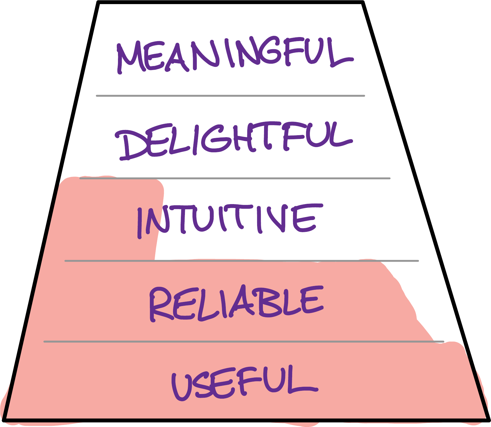 Mature products maximize the utility layers; do their users love it, or are they making an internal case for why it should be replaced with a more pleasant competitor?