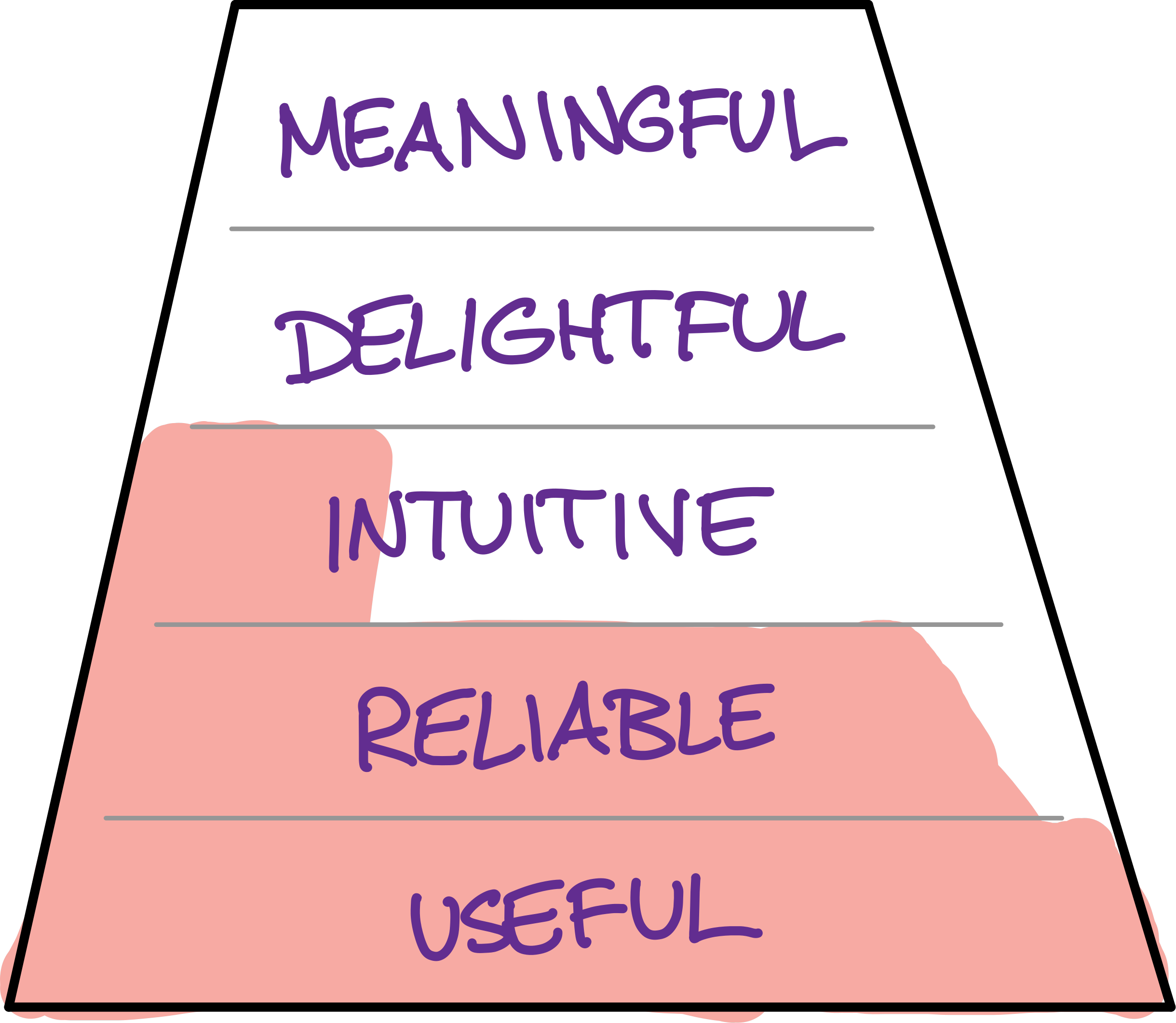 Mature products maximize the utility layers; do their users love it, or are they making an internal case for why it should be replaced with a more pleasant competitor?