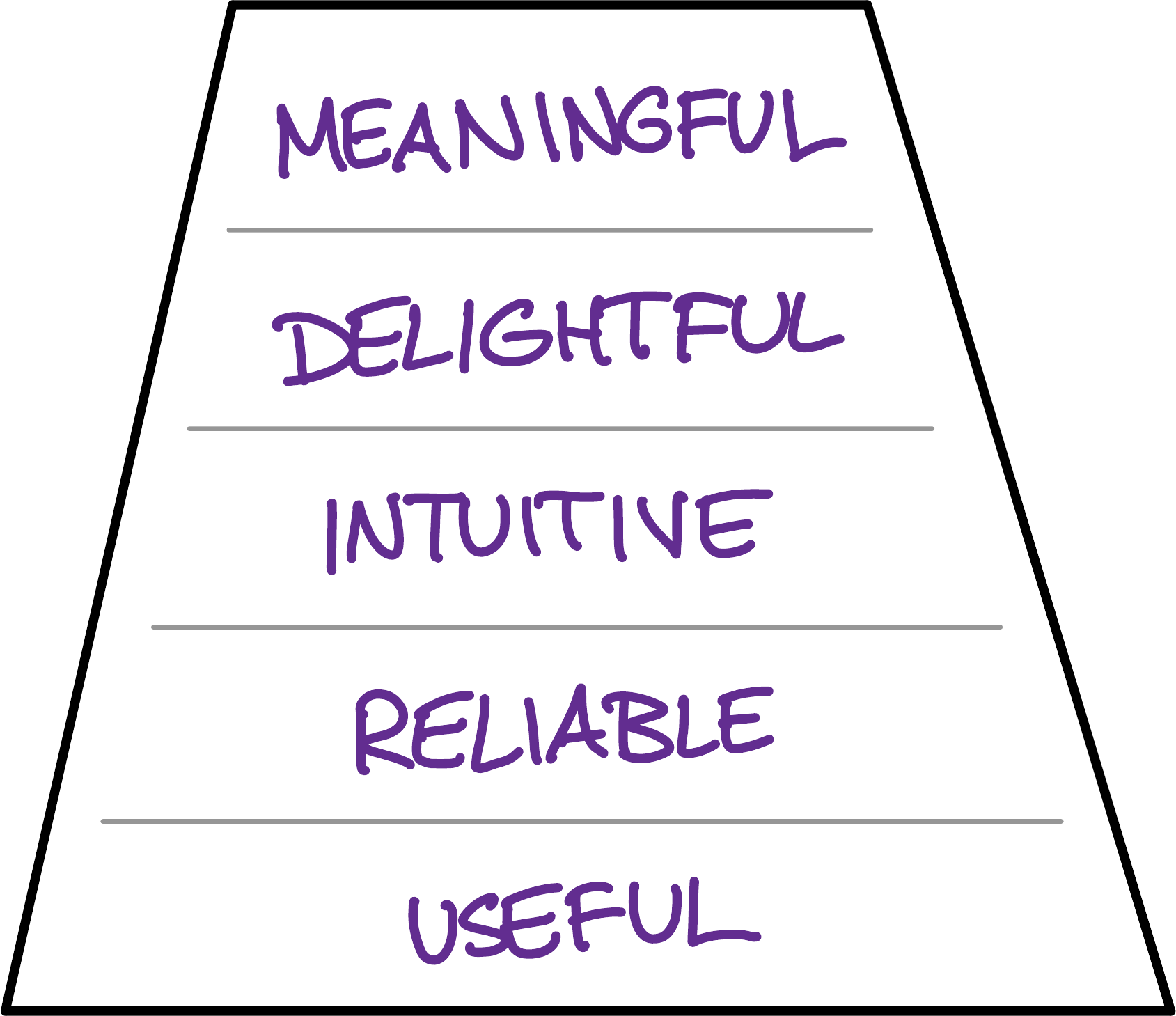 Pseudo-Maslow Product Hierarchy
Meaningful - identity, belonging, higher purpose
Delightful - a pleasure to use
Easy to Use - effortless and intuitive
Reliable - always works as promised
Useful - fulfills a need; solves a problem