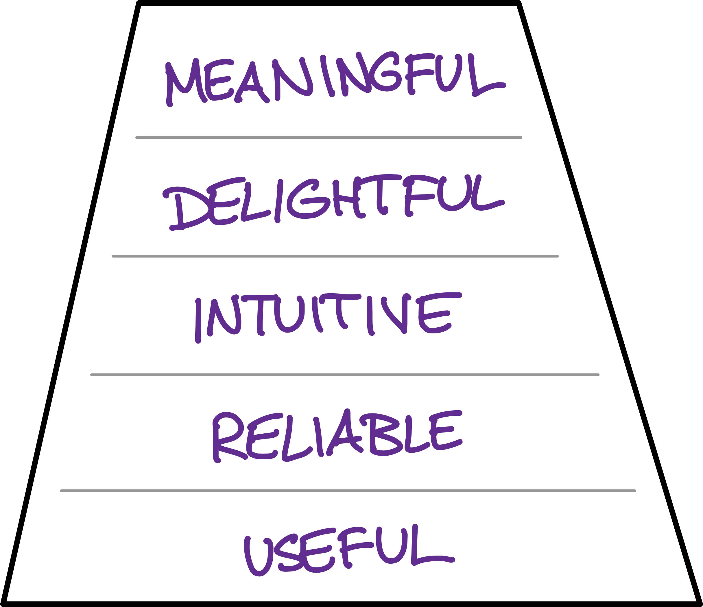 Pseudo-Maslow Product Hierarchy
Meaningful - identity, belonging, higher purpose
Delightful - a pleasure to use
Easy to Use - effortless and intuitive
Reliable - always works as promised
Useful - fulfills a need; solves a problem