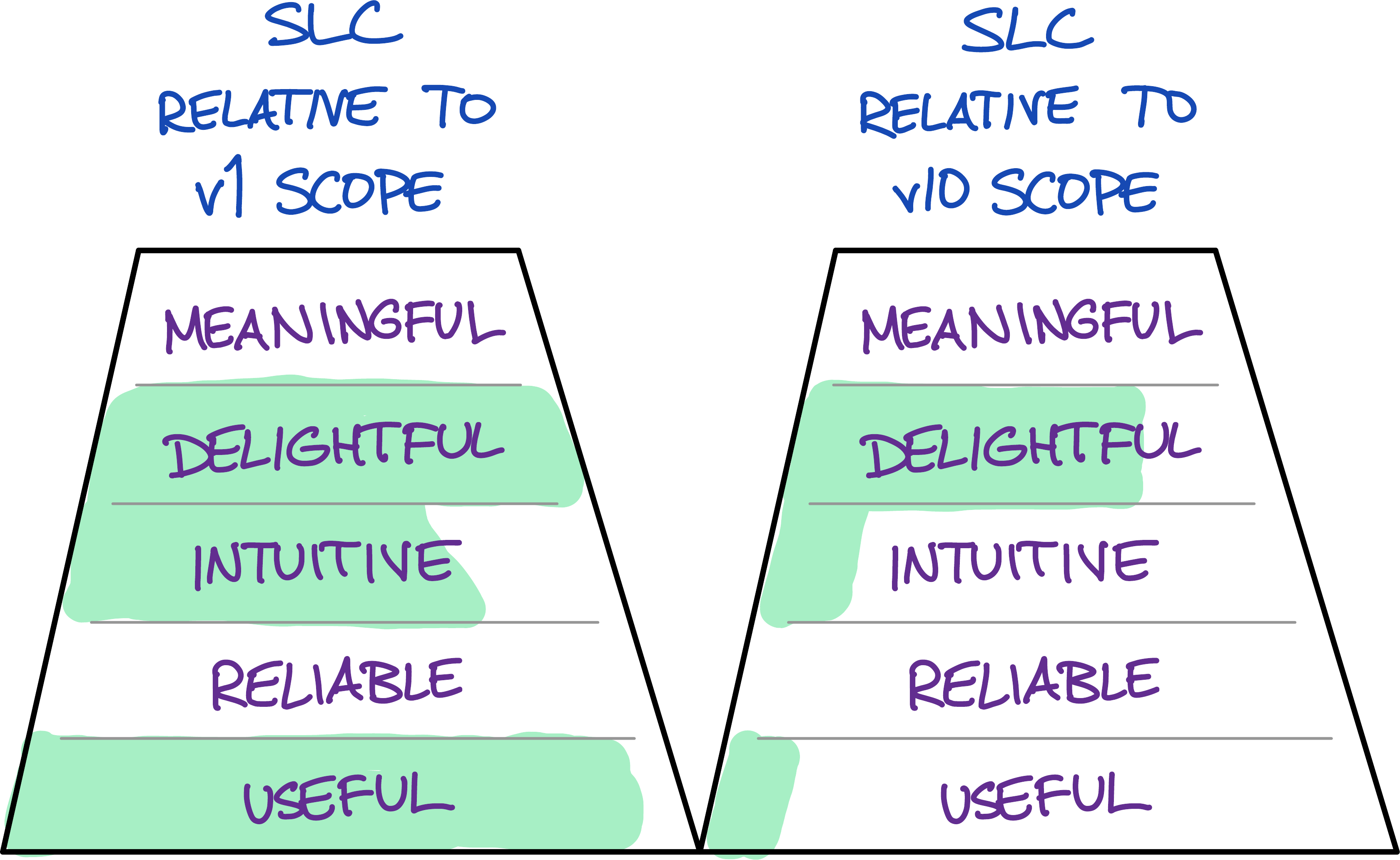 SLC as complete according to a narrow scope (left), but lacking features relative to the scope of a mature product (right).