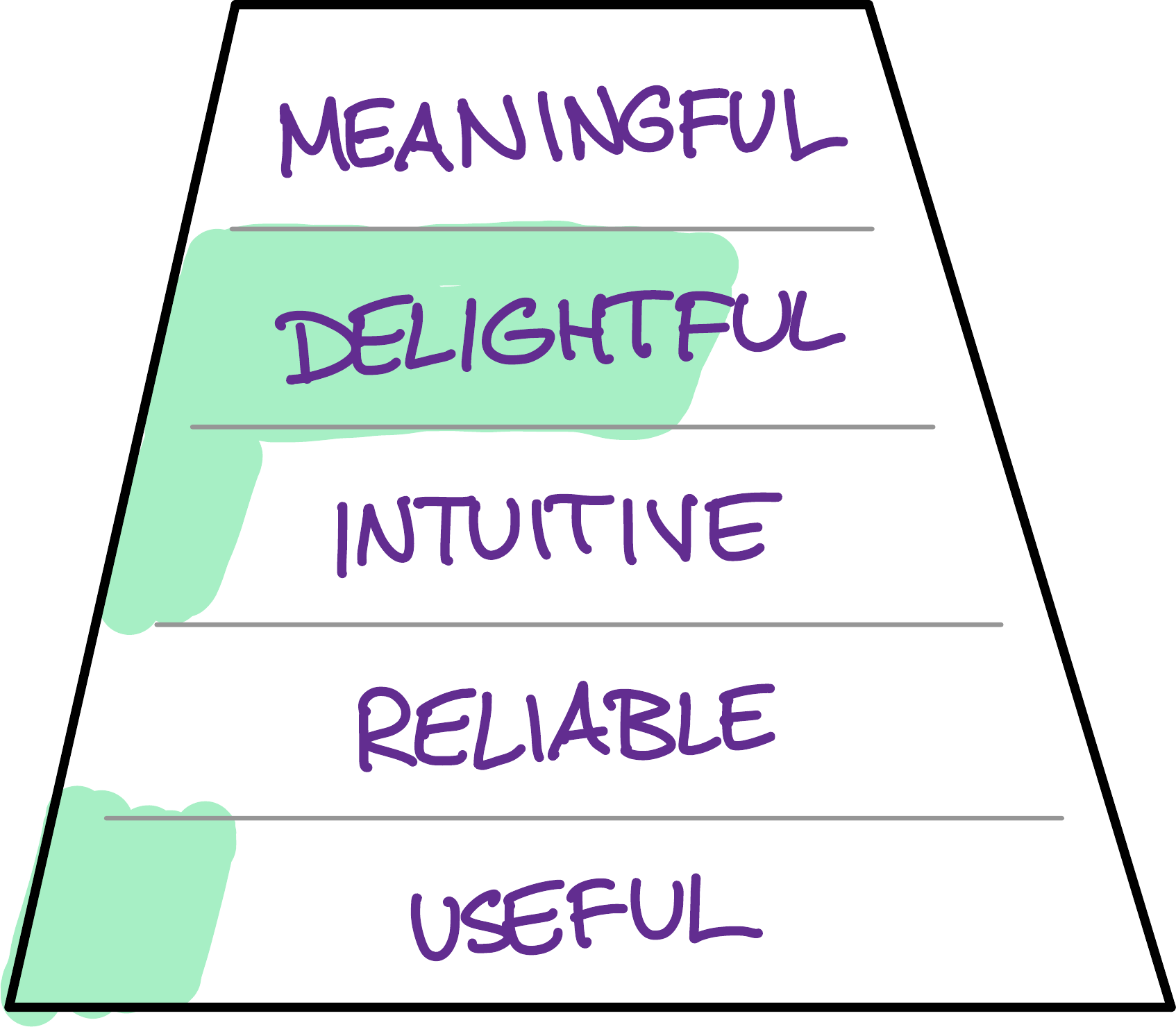 SLC initially uses Delight to win the hearts of customers even though the product isn't as useful or reliable as it will eventually be.