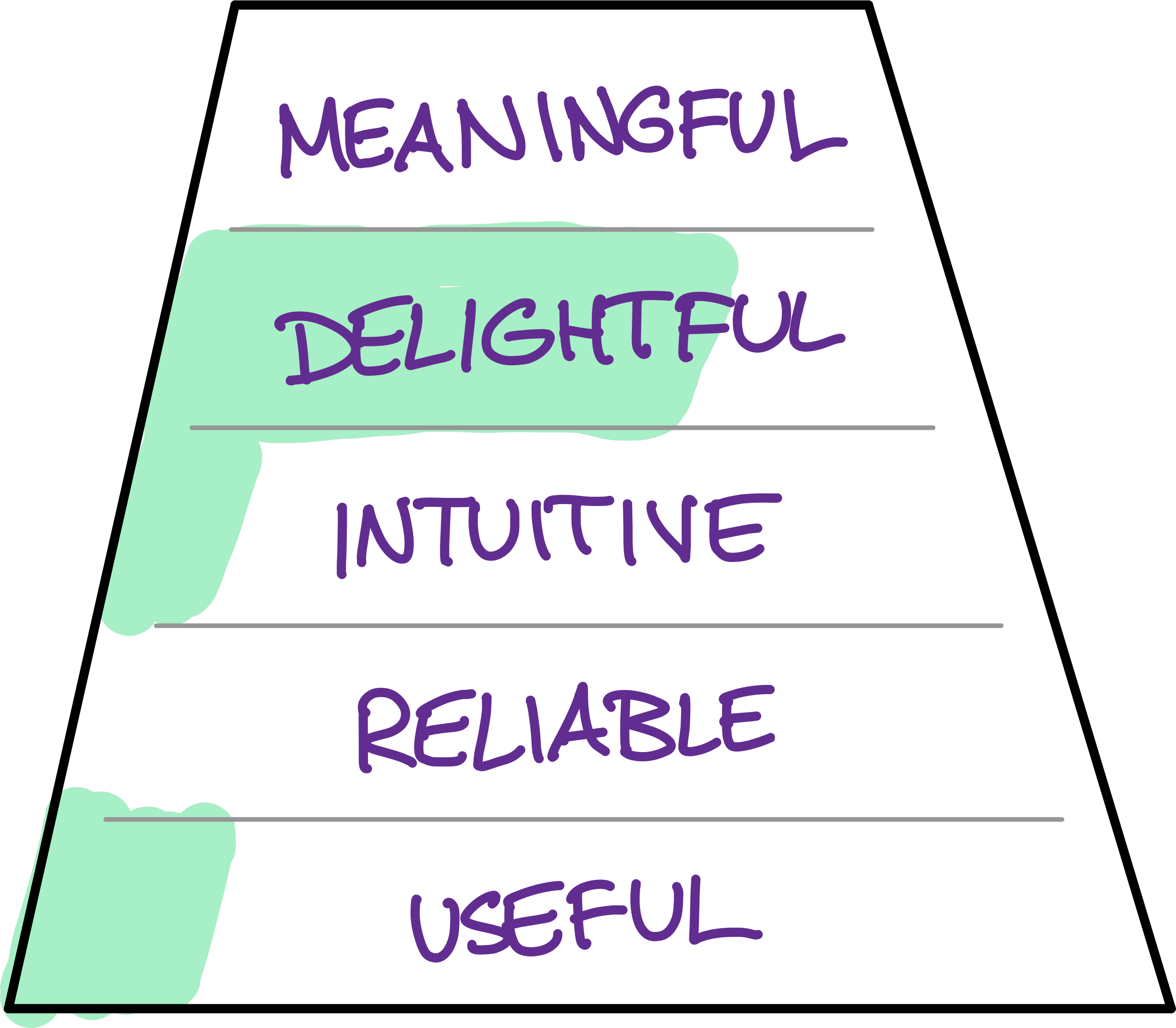 SLC initially uses Delight to win the hearts of customers even though the product isn't as useful or reliable as it will eventually be.