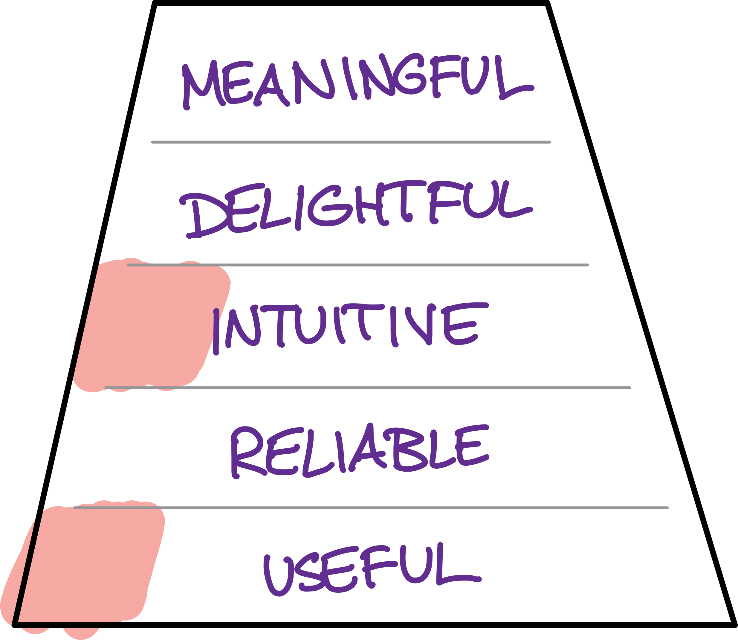 The typical MVP is minimally useful only, perhaps also being easy to try.