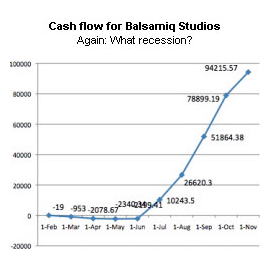 sales of Balsamiq Mockups