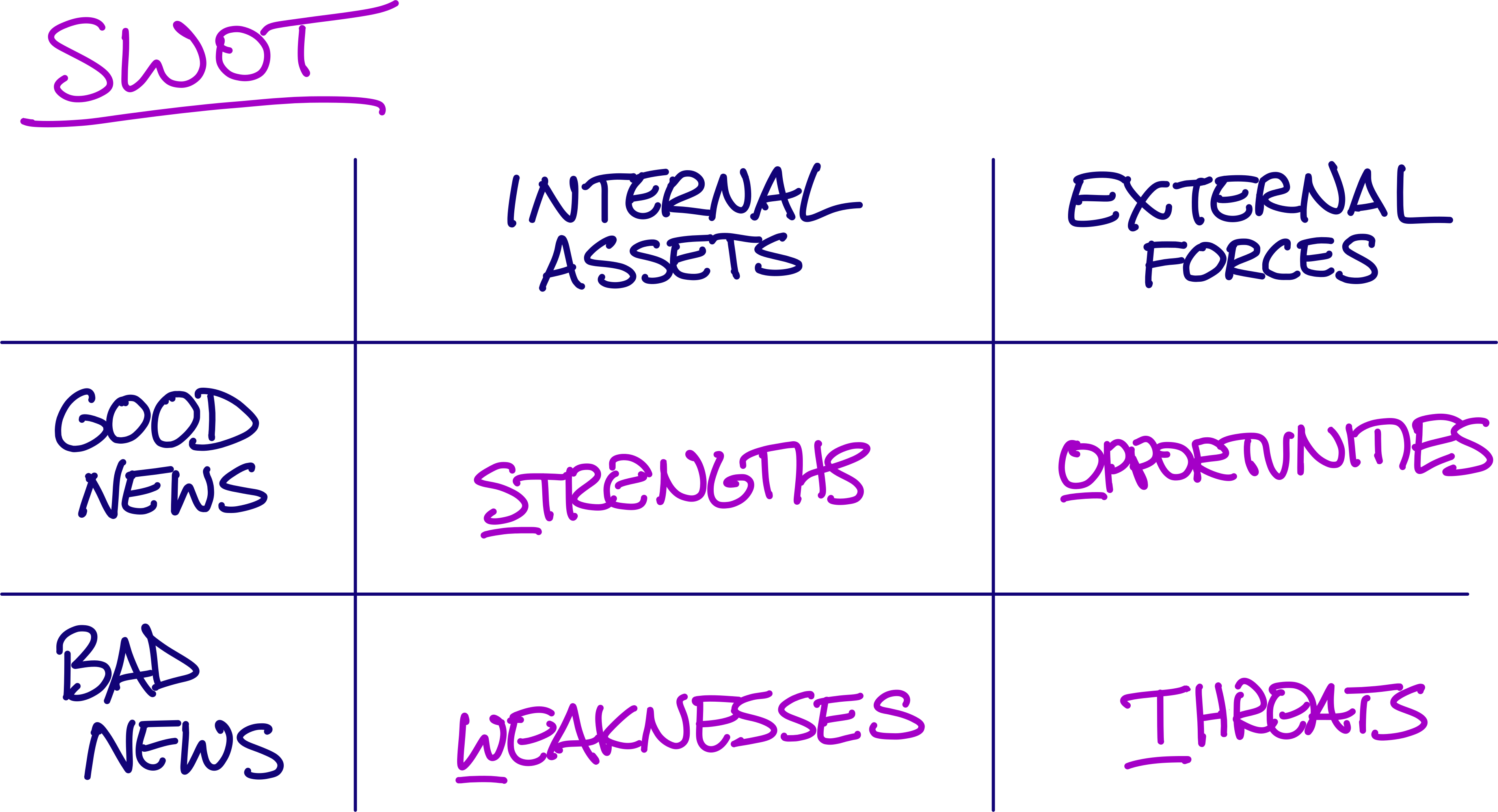 SWOT definition