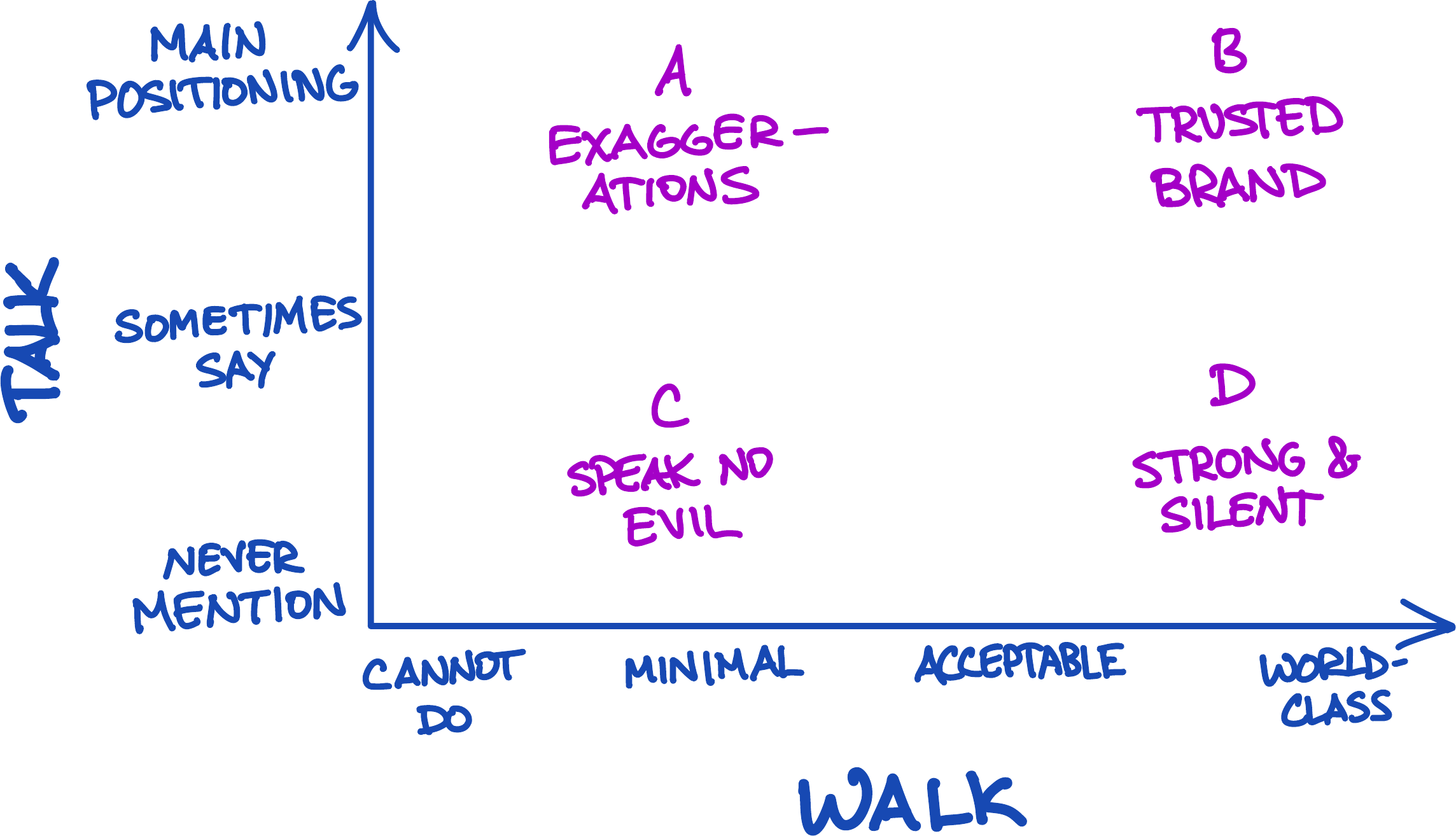 The four quadrants of the Talk/Walk Framework