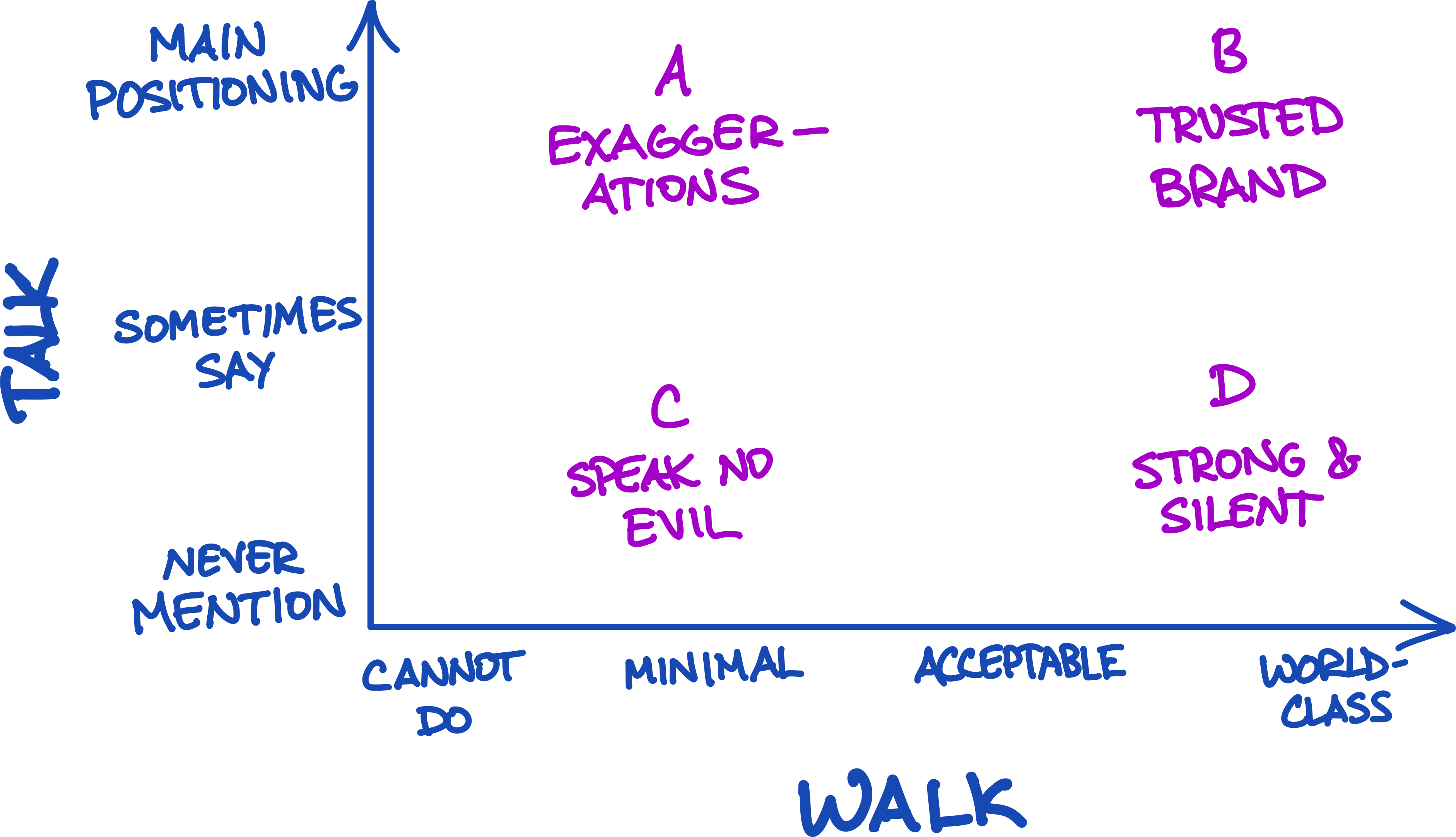 The four quadrants of the Talk/Walk Framework
