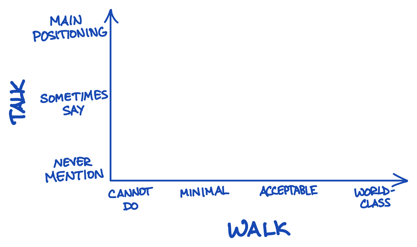 The two axes of the Talk/Walk Framework