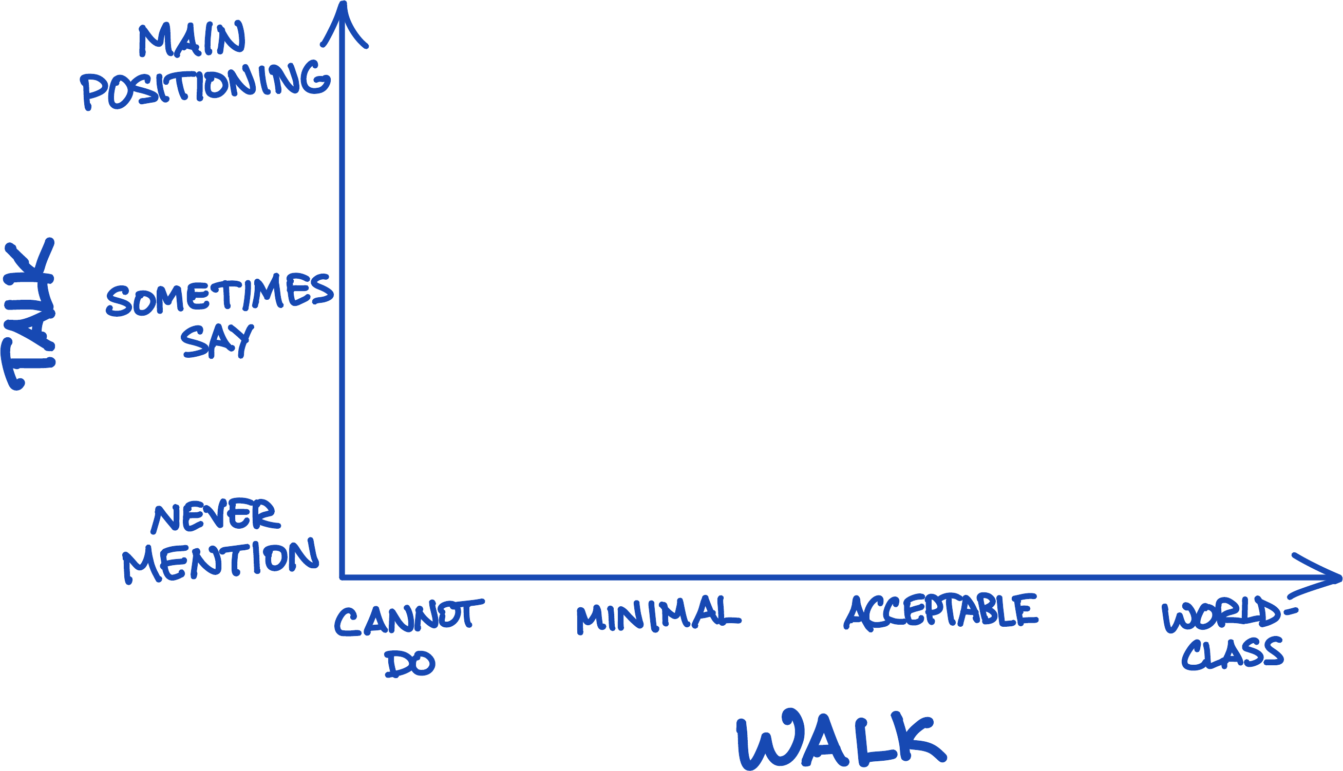 The two axes of the Talk/Walk Framework