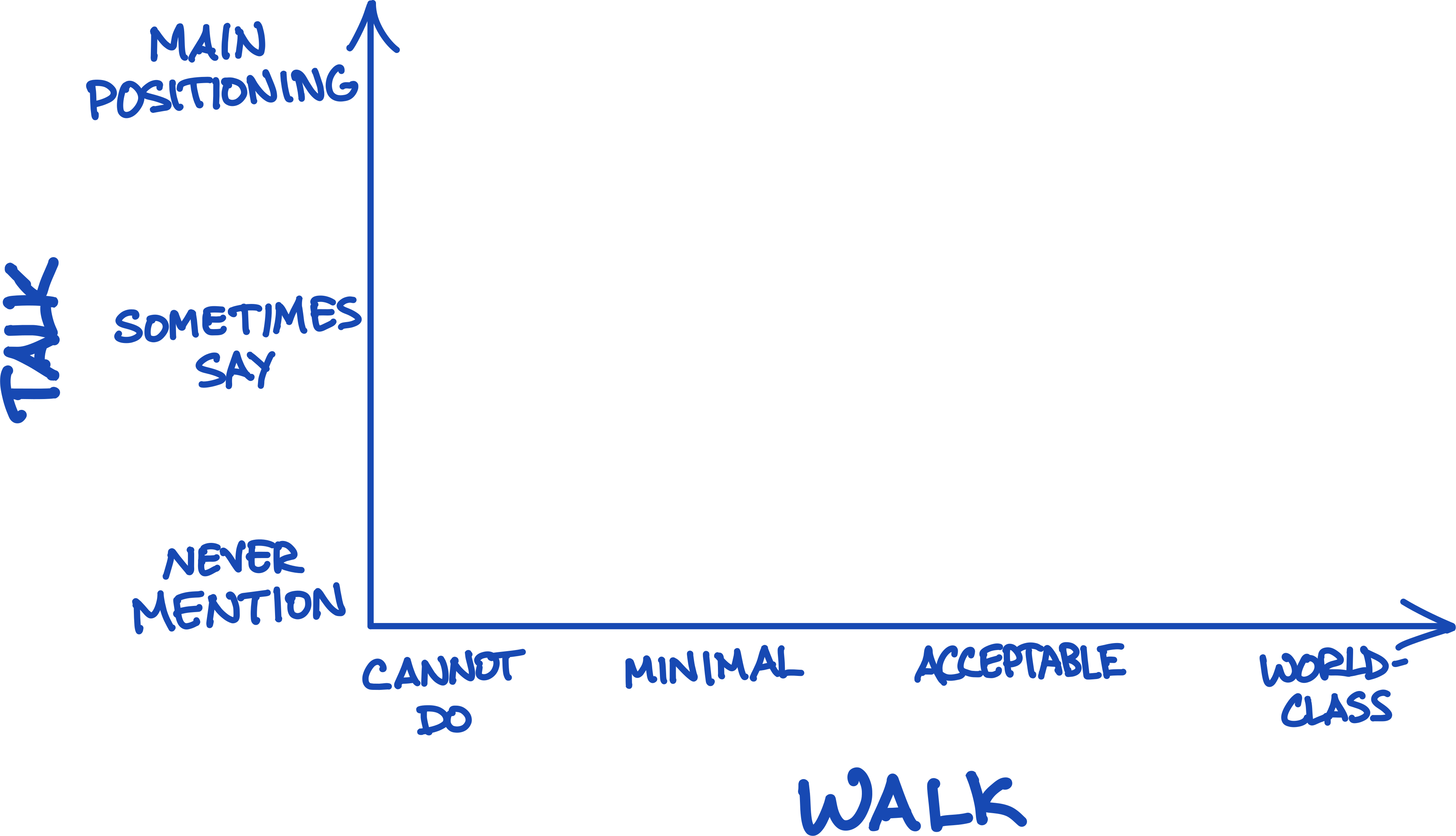 The two axes of the Talk/Walk Framework