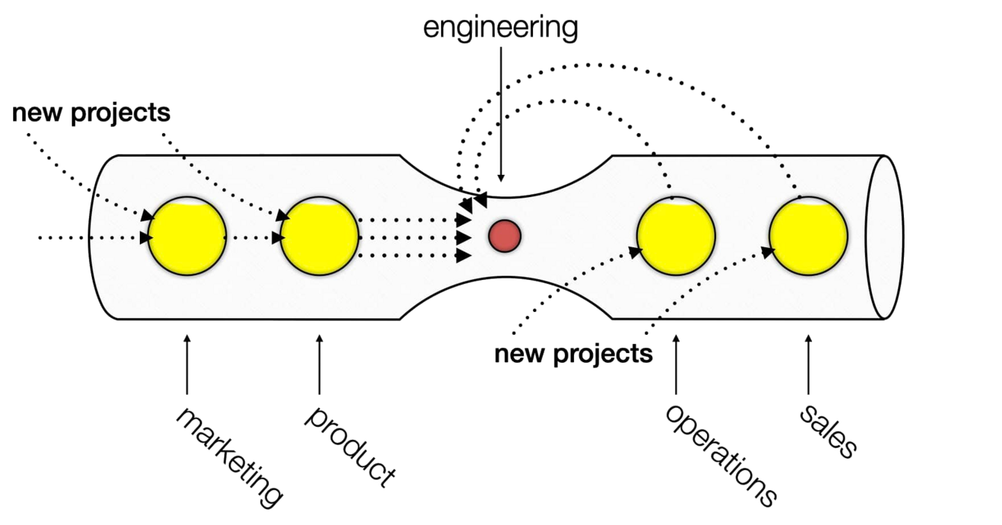 In the Theory of Constraints, yellow activities should be subordinated to help with flow in the red activity.