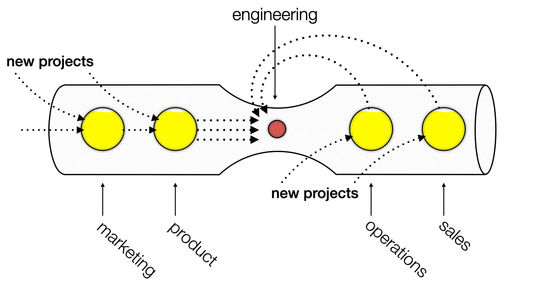 In the Theory of Constraints, yellow activities should be subordinated to help with flow in the red activity.