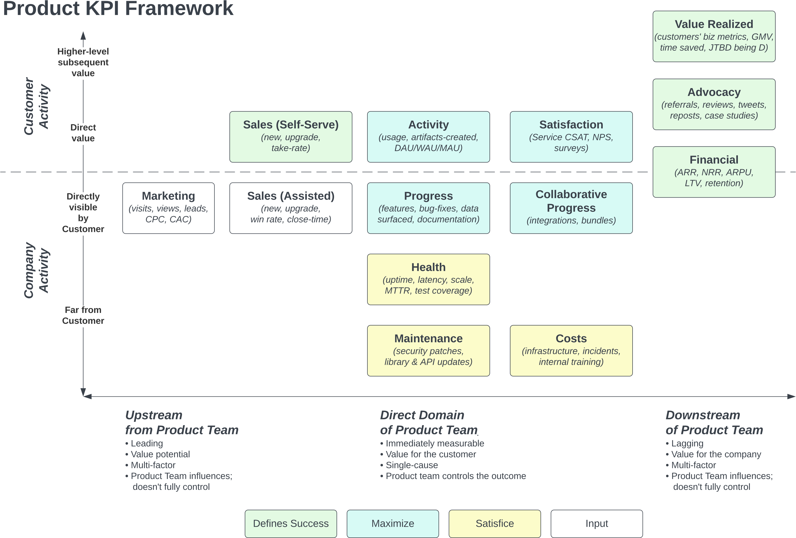 Product KPI Framework