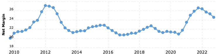 Apple's net profit margin has ranged from 21-26% from 2010 to 2022.