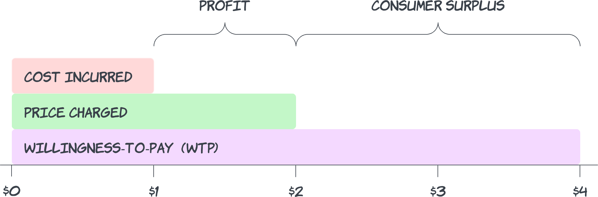 Diagram explaining that the excess WTP over price is called "Customer Surplus," and excess price over cost is "Profit"