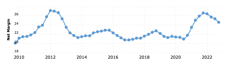 Apple's net profit margin has ranged from 21-26% from 2010 to 2022.