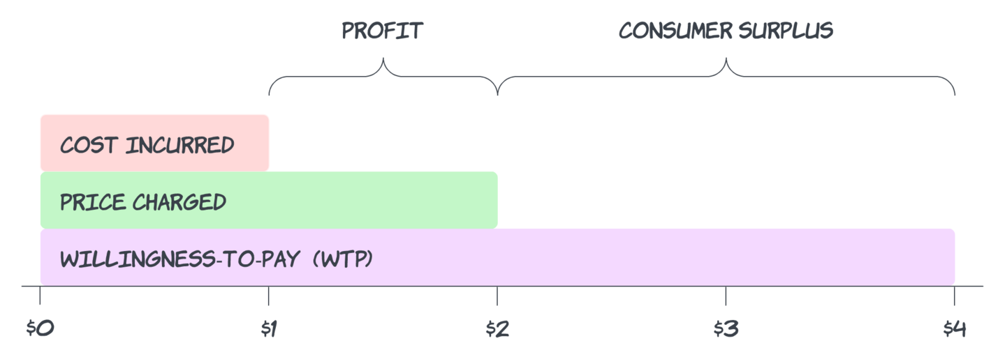 Diagram explaining that the excess WTP over price is called "Customer Surplus," and excess price over cost is "Profit"