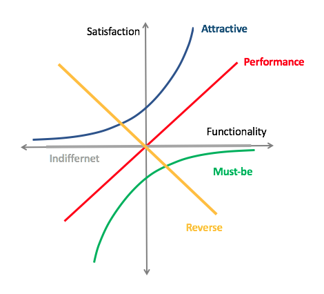 Kano model