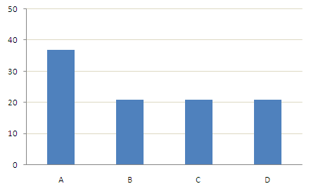 bar chart with "A" as the winner