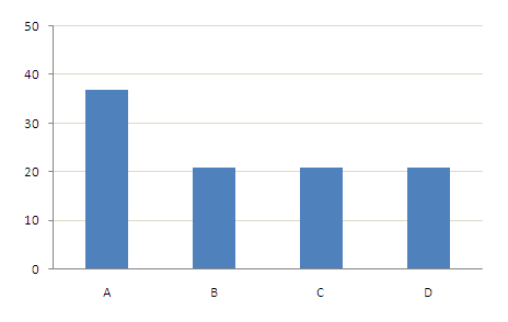 bar chart with "A" as the winner