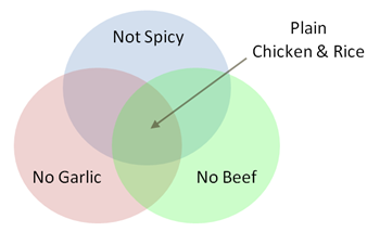 venn diagram of food preferences