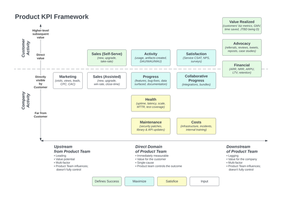 Product KPI Framework