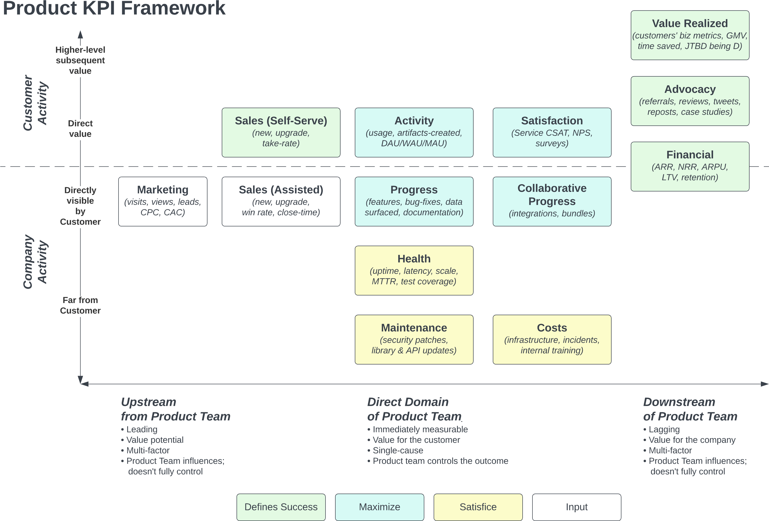 Product KPI Framework